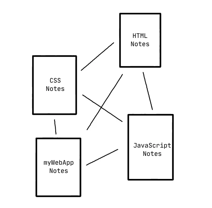 An image of 4 rectangles namely HTML notes CSS Notes javascript notes and mywebapp notes connected together by a straight line illustrating how zettelkasten notes can be connected with each other.